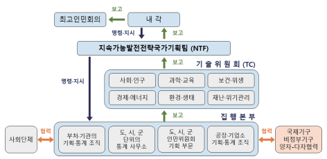 북한 지속가능발전 수행 조직도(그림-KDB북한개발 12월호)